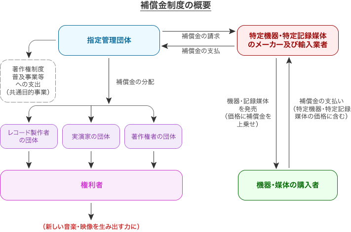 補償金制度の概要