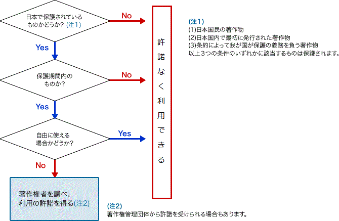 著作物の正しい使い方は 著作権って何 著作権q A 公益社団法人著作権情報センター Cric